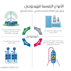 هناك أنواع مختلفة من الهيدروجين